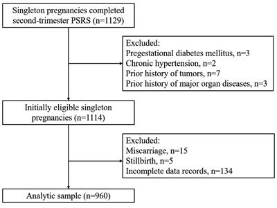 Association between maternal second-trimester stress and adverse pregnancy outcomes according to pre-pregnancy body mass index and gestational weight gain